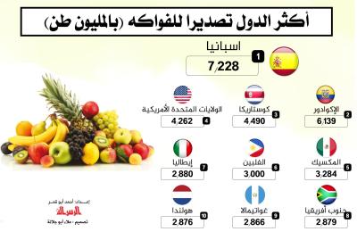 أكثر الدول تصديرا للفواكه (بالمليون طن)