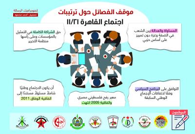 موقف الفصائل حول ترتيبات اجتماع القاهرة 21 نوفمبر