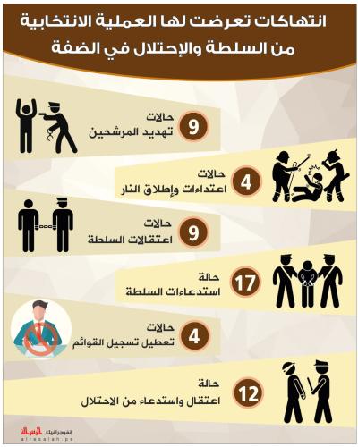 انتهاكات تعرضت لها العملية الانتخابية من السلطة والاحتلال بالضفة