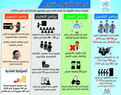 خدمات الأونروا.. تتراجع