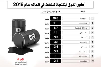 أكبر الدول المنتجة للنفط في العالم عام 2016