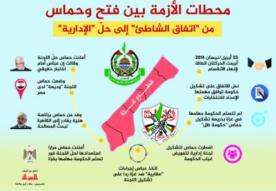 محطات الخلاف بين فتح وحماس من "اتفاق الشاطئ" إلى حلّ "الإدارية"