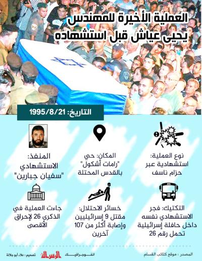 العملية الأخيرة للمهندس يحيى عياش قبل استشهاده