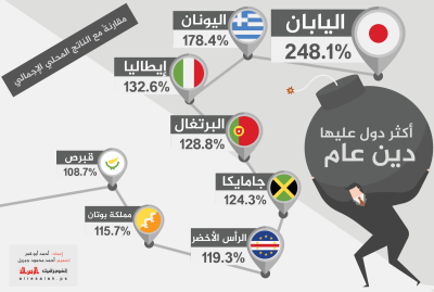 أكثر دول عليها دين عام