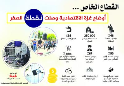القطاع الخاص: أوضاع غزة الاقتصادية وصلت نقطة الصفر