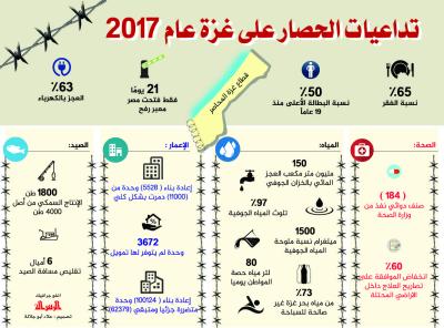 تداعيات الحصار على غزة عام 2017