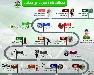 محطات بارزة في تاريخ حماس