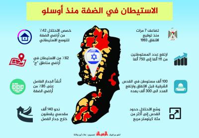 الاستيطان في الضفة منذ أوسلو 1993