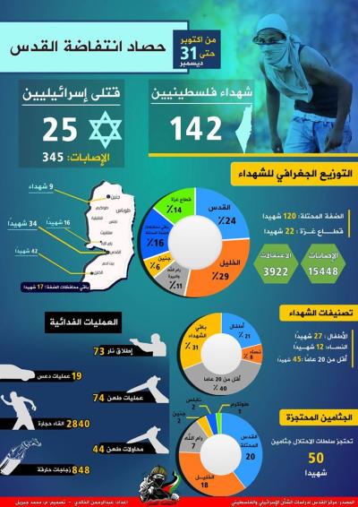 انفوجرافيك: حصاد انتفاضة القدس حتى نهاية 2015