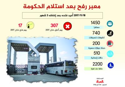 معبر رفح بعد استلام الحكومة