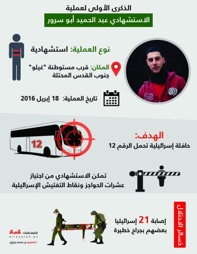 الذكرى الأولى لعملية الاستشهادي عبد الحميد أبو سرور