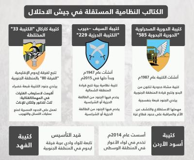 الكتائب النظامية المستقلة في جيش الاحتلال
