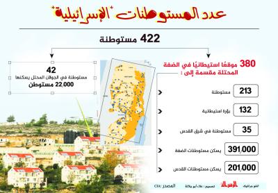 عدد المستوطنات "الإسرائيلية"