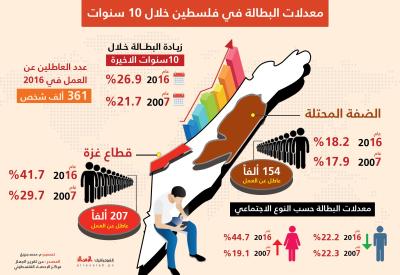 معدلات البطالة في فلسطين خلال 10 سنوات