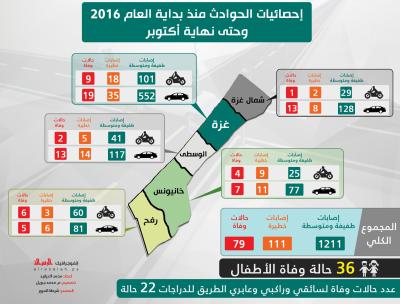 إحصائيات الحوادث منذ بداية 2016 وحتى نهاية أكتوبر