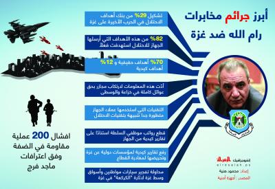 أبرز جرائم مخابرات رام الله ضد غزة