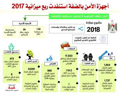 أجهزة الأمن بالضفة استنفذت ربع ميزانية 2017