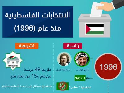 الانتخابات الفلسطينية منذ عام 1996