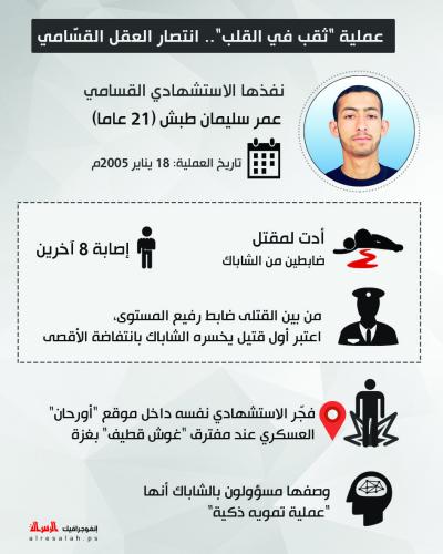 عملية "ثقب في القلب".. انتصار العقل القسامي