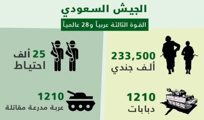 الجيش السعودي ..القوة الثالثة عربيا و 28 عالميا