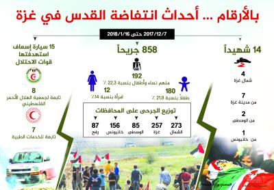 أحداث انتفاضة القدس في غزة