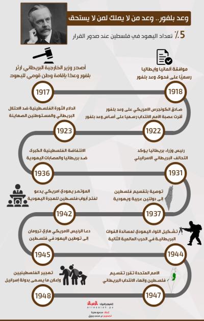 "بلفور" ..وعد من لايملك لمن لا يستحق