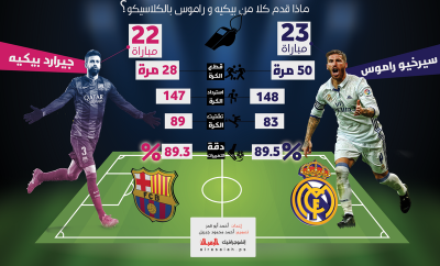 ماذا قدم كلا من بيكيه و راموس بالكلاسيكو؟
