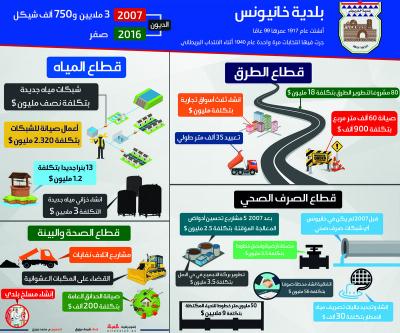 انجازات بلدية خانيونس خلال 10 سنوات