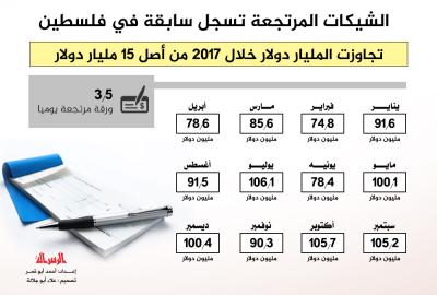 الشيكات المرتجعة تسجل سابقة في فلسطين