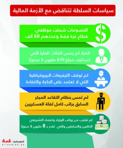 سياسات السلطة تتناقض مع الأزمة المالية