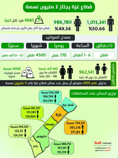 بالارقام.. قطاع غزة يجتاز 2 مليون نسمة