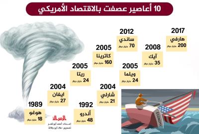 10 أعاصير عصفت بالاقتصاد الأمريكي