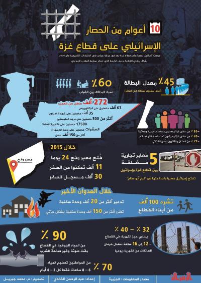 انفوجرافيك: عشر سنوات على الحصار الإسرائيلي لغزة