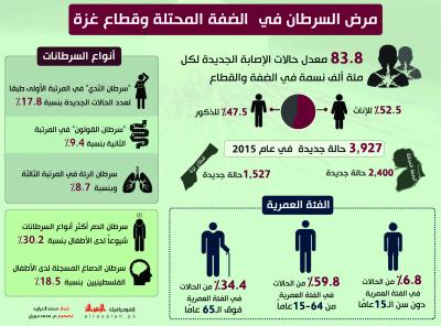 مرض السرطان في الضفة المحتلة وقطاع غزة