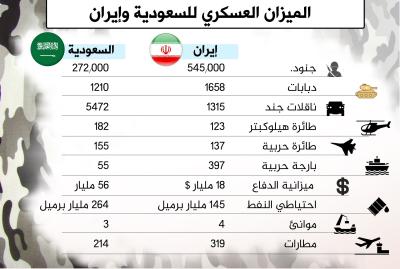 الميزان العسكري للسعودية وإيران