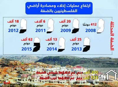 ارتفاع عمليات مصادرة أراضي الفلسطينيين بالضفة