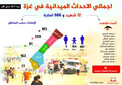 الأحداث الميدانية بغزة منذ 7 ديسمر وحتى الآن