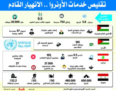 تقليص خدمات الأونروا.. الانهيار القادم