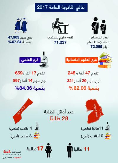 نتائج الثانوية العامة 2017