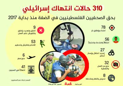 310 حالات انتهاك إسرائيلي بحق الصحفيين بالضفة منذ 2017
