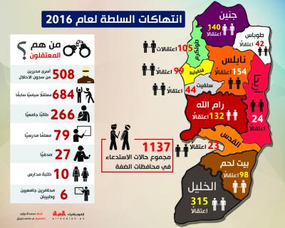 انتهاكات السلطة لعام 2016