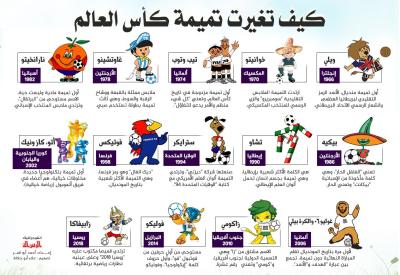 كيف تغيرت تميمة كأس العالم؟