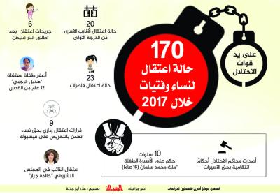 170 حالة اعتقال لنساء وفتيات خلال 2017