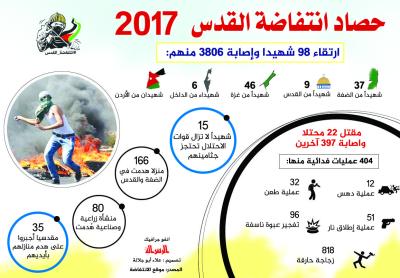 حصاد انتفاضة القدس 2017