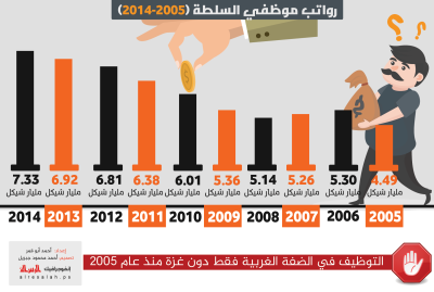رواتب موظفي السلطة (2005-2014)