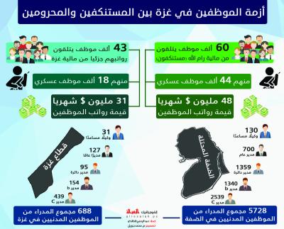 أزمة الموظفين في غزة بين المستنكفين والمحرومين