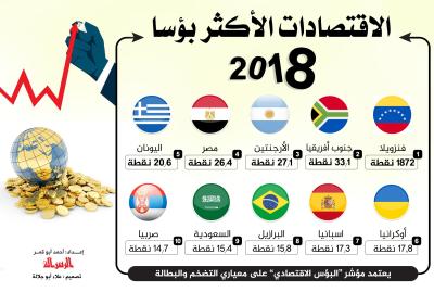 الاقتصادات الأكثر بؤسا 2018