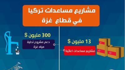 مشاريع مساعدات تركيا في قطاع غزة