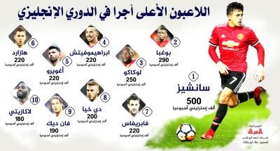 اللاعبون الأعلى أجرا في الدوري الإنجليزي