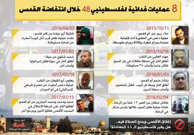 8 عمليات فدائية لفلسطينيي 48 خلال انتفاضة القدس